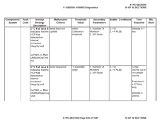 Component /
System
Fault
Code
Monitor
Strategy
Description
Malfunction
Criteria
Threshold
Value
Secondary
Parameters
Enable Conditions Time
Required
MIL
Illum
DTC Fail case 5:
Indicates that the
HCP has
detected an
internal
processor
integrity fault
CePISR_e_Main
DtctdSdKeyTime
out
seed does not
update
within
Calibration
threshold
1. Number Of
Monitors
2. SPI faults
1. > 0
2. = FALSE
Detects in 1
sec
DTC Fail case 6:
Indicates that the
HCP has
detected an
internal
processor
integrity fault
CePISR_e_Main
DtctdSdRxWrong
Ordr
Seed sequence  expected
order
1. Number Of
Monitors
2. SPI faults
1. > 0
2. = FALSE
12 fail
counts out of
16 sample
counts
Executes in
a 12.5ms
loop
Detects in
200ms
11 OBDG01 HYBRID Diagnostics
ATPC SECTION
10 OF 12 SECTIONS
ATPC SECTION Page 845 of 1087 10 OF 12 SECTIONS
 