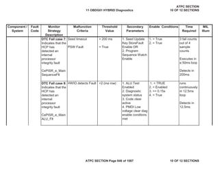 Component /
System
Fault
Code
Monitor
Strategy
Description
Malfunction
Criteria
Threshold
Value
Secondary
Parameters
Enable Conditions Time
Required
MIL
Illum
DTC Fail case 7:
Indicates that the
HCP has
detected an
internal
processor
integrity fault
CePISR_e_Main
SequenceFlt
Seed timeout
PSW Fault
> 200 ms
= True
1. Seed Update
Key StoreFault
Enable OR
2. Program
Sequence Watch
Enable
1. = True
2. = True
3 fail counts
out of 4
sample
counts
Executes in
a 50ms loop
Detects in
200ms
DTC Fail case 8:
Indicates that the
HCP has
detected an
internal
processor
integrity fault
CePISR_e_Main
ALU_Flt
HWIO detects Fault =2 (ina row) 1. ALU Test
Enabled
2. Diagnostic
system status
3. Code clear
active
4. PMDI Low
voltage clear diag
enable conditons
met
1. = TRUE
2. = Enabled
3. >= 0.15s
4. = True
runs
continuously
in 12.5ms
loop
Detects in
12.5ms
11 OBDG01 HYBRID Diagnostics
ATPC SECTION
10 OF 12 SECTIONS
ATPC SECTION Page 846 of 1087 10 OF 12 SECTIONS
 