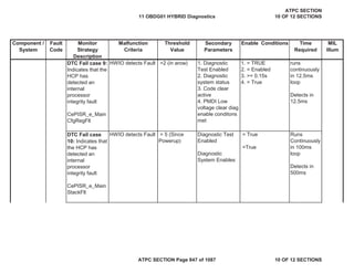 Component /
System
Fault
Code
Monitor
Strategy
Description
Malfunction
Criteria
Threshold
Value
Secondary
Parameters
Enable Conditions Time
Required
MIL
Illum
DTC Fail case 9:
Indicates that the
HCP has
detected an
internal
processor
integrity fault
CePISR_e_Main
CfgRegFlt
HWIO detects Fault =2 (in arow) 1. Diagnostic
Test Enabled
2. Diagnostic
system status
3. Code clear
active
4. PMDI Low
voltage clear diag
enable conditons
met
1. = TRUE
2. = Enabled
3. >= 0.15s
4. = True
runs
continuously
in 12.5ms
loop
Detects in
12.5ms
DTC Fail case
10: Indicates that
the HCP has
detected an
internal
processor
integrity fault
CePISR_e_Main
StackFlt
HWIO detects Fault = 5 (Since
Powerup)
Diagnostic Test
Enabled
Diagnostic
System Enables
= True
=True
Runs
Continuously
in 100ms
loop
Detects in
500ms
11 OBDG01 HYBRID Diagnostics
ATPC SECTION
10 OF 12 SECTIONS
ATPC SECTION Page 847 of 1087 10 OF 12 SECTIONS
 
