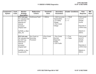 Component /
System
Fault
Code
Monitor
Strategy
Description
Malfunction
Criteria
Threshold
Value
Secondary
Parameters
Enable Conditions Time
Required
MIL
Illum
DTC Fail case
11: Indicates that
the HCP has
detected an
internal
processor
integrity fault
CePISR_e_Main
ADC_Flt
Continuous Fault > 200ms 1. A2D Converter
Test Enabled
2. PT Relay
Voltage
3. Run Crank
Voltage
1. = TRUE
2. > -1
3. > 7
5 fail counts
out of 8
sample
counts
Executes in
a 50ms loop
Detects in
200ms
DTC Fail case
12: Indicates that
the HCP has
detected an
internal
processor
integrity fault
CePISR_e_Run
CrankCorrFlt
Run Crank on
Seconday
Processor
 Run Crank
Active
1. Run Crank
Discrete
Diagnostic
Enable
2. SPI Faults
1. = True
2. = False
5 fail counts
out of 8
sample
counts
Executes in
a 25ms loop
Detects in
200ms
11 OBDG01 HYBRID Diagnostics
ATPC SECTION
10 OF 12 SECTIONS
ATPC SECTION Page 848 of 1087 10 OF 12 SECTIONS
 