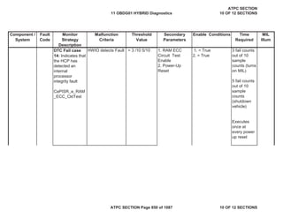 Component /
System
Fault
Code
Monitor
Strategy
Description
Malfunction
Criteria
Threshold
Value
Secondary
Parameters
Enable Conditions Time
Required
MIL
Illum
DTC Fail case
14: Indicates that
the HCP has
detected an
internal
processor
integrity fault
CePISR_e_RAM
_ECC_CktTest
HWIO detects Fault = 3 /10 5/10 1. RAM ECC
Circuit Test
Enable
2. Power-Up
Reset
1. = True
2. = True
3 fail counts
out of 10
sample
counts (turns
on MIL)
5 fail counts
out of 10
sample
counts
(shutdown
vehicle)
Executes
once at
every power
up reset
11 OBDG01 HYBRID Diagnostics
ATPC SECTION
10 OF 12 SECTIONS
ATPC SECTION Page 850 of 1087 10 OF 12 SECTIONS
 