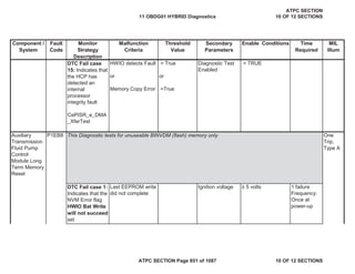 Component /
System
Fault
Code
Monitor
Strategy
Description
Malfunction
Criteria
Threshold
Value
Secondary
Parameters
Enable Conditions Time
Required
MIL
Illum
DTC Fail case
15: Indicates that
the HCP has
detected an
internal
processor
integrity fault
CePISR_e_DMA
_XferTest
HWIO detects Fault
or
Memory Copy Error
= True
or
=True
Diagnostic Test
Enabled
= TRUE
Auxiliary
Transmission
Fluid Pump
Control
Module Long
Term Memory
Reset
P1EB8 One
Trip,
Type A
DTC Fail case 1:
Indicates that the
NVM Error flag
HWIO Bat Write
will not succeed
set
Last EEPROM write
did not complete
Ignition voltage • 5 volts 1 failure
Frequency:
Once at
power-up
This Diagnostic tests for unuseable BINVDM (flash) memory only
11 OBDG01 HYBRID Diagnostics
ATPC SECTION
10 OF 12 SECTIONS
ATPC SECTION Page 851 of 1087 10 OF 12 SECTIONS
 
