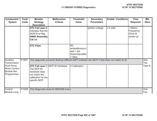 Component /
System
Fault
Code
Monitor
Strategy
Description
Malfunction
Criteria
Threshold
Value
Secondary
Parameters
Enable Conditions Time
Required
MIL
Illum
DTC Fail case 2:
Indicates that the
NVM Error flag
HWIO Assembly
Cal set
Ignition voltage • 5 volts 1 failure
Frequency:
Once at
power-up
DTC Pass: NV
writewillnotsucc
eed = fail
Assemblycalfail
= false
P1BFF
DTC Fail case 1:
The MCP ID
hardware does
not match the
calibration for the
specific MCP
MCP ID Hardware  Calibration
P1EB8
This diagnostic prevents flashing different MCP software into MCP C that does not match its ID
This Diagnostic tests for BINVDM errors
Control
Module Long
One
Trip,
Auxiliary
Transmission
Fluid Pump
Motor Control
Module Not
Programmed
One
Trip,
Type A
11 OBDG01 HYBRID Diagnostics
ATPC SECTION
10 OF 12 SECTIONS
ATPC SECTION Page 852 of 1087 10 OF 12 SECTIONS
 