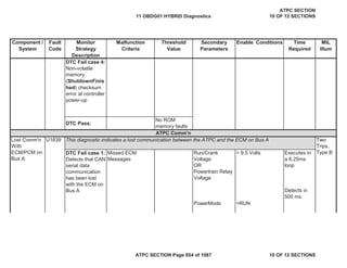 Component /
System
Fault
Code
Monitor
Strategy
Description
Malfunction
Criteria
Threshold
Value
Secondary
Parameters
Enable Conditions Time
Required
MIL
Illum
DTC Fail case 4:
Non-volatile
memory
(ShutdownFinis
hed) checksum
error at controller
power-up
DTC Pass:
No ROM
memory faults
U1839
DTC Fail case 1:
Detects that CAN
serial data
communication
has been lost
with the ECM on
Bus A
Missed ECM
Messages
Run/Crank
Voltage
OR
Powertrain Relay
Voltage
> 9.5 Volts Executes in
a 6.25ms
loop
Detects in
500 ms
PowerMode =RUN
This diagnostic indicates a lost communication between the ATPC and the ECM on Bus A
ATPC Comm'n
Lost Comm'n
With
ECM/PCM on
Bus A
Two
Trips,
Type B
11 OBDG01 HYBRID Diagnostics
ATPC SECTION
10 OF 12 SECTIONS
ATPC SECTION Page 854 of 1087 10 OF 12 SECTIONS
 