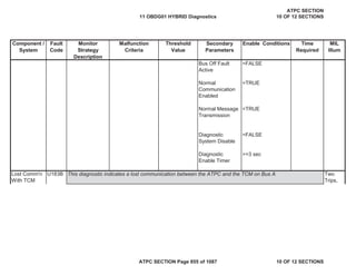 Component /
System
Fault
Code
Monitor
Strategy
Description
Malfunction
Criteria
Threshold
Value
Secondary
Parameters
Enable Conditions Time
Required
MIL
Illum
Bus Off Fault
Active
=FALSE
Normal
Communication
Enabled
=TRUE
Normal Message
Transmission
=TRUE
Diagnostic
System Disable
=FALSE
Diagnostic
Enable Timer
>=3 sec
U183B This diagnostic indicates a lost communication between the ATPC and the TCM on Bus A
Lost Comm'n
With TCM
Two
Trips,
11 OBDG01 HYBRID Diagnostics
ATPC SECTION
10 OF 12 SECTIONS
ATPC SECTION Page 855 of 1087 10 OF 12 SECTIONS
 