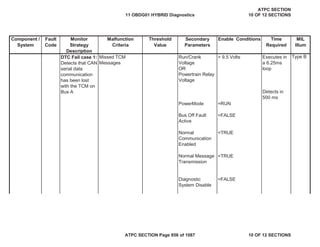 Component /
System
Fault
Code
Monitor
Strategy
Description
Malfunction
Criteria
Threshold
Value
Secondary
Parameters
Enable Conditions Time
Required
MIL
Illum
DTC Fail case 1:
Detects that CAN
serial data
communication
has been lost
with the TCM on
Bus A
Missed TCM
Messages
Run/Crank
Voltage
OR
Powertrain Relay
Voltage
> 9.5 Volts Executes in
a 6.25ms
loop
Detects in
500 ms
PowerMode =RUN
Bus Off Fault
Active
=FALSE
Normal
Communication
Enabled
=TRUE
Normal Message
Transmission
=TRUE
Diagnostic
System Disable
=FALSE
Type B
11 OBDG01 HYBRID Diagnostics
ATPC SECTION
10 OF 12 SECTIONS
ATPC SECTION Page 856 of 1087 10 OF 12 SECTIONS
 