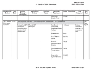 Component /
System
Fault
Code
Monitor
Strategy
Description
Malfunction
Criteria
Threshold
Value
Secondary
Parameters
Enable Conditions Time
Required
MIL
Illum
Diagnostic
Enable Timer
>=3 sec
U2611
Detects that CAN
serial data
communication
has been lost
with the HCP
Missed HCP
Messages
Run/Crank
Voltage OR
Powertrain Relay
Voltage
> 9.5 Volts Detects
within 500
msec at 6.25
msec loop
rate
PowerMode =RUN
Bus Off Fault
Active
=FALSE
Normal
Communication
Enabled
=TRUE
Normal Message
Transmission
=TRUE
Diagnostic
System Disable
=FALSE
This diagnostic indicates a lost communication between the ATPC and the HCP
Lost Comm'n
With Hybrid
Controller
Two
Trips,
Type B
11 OBDG01 HYBRID Diagnostics
ATPC SECTION
10 OF 12 SECTIONS
ATPC SECTION Page 857 of 1087 10 OF 12 SECTIONS
 