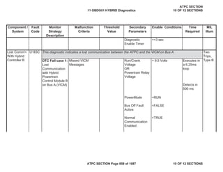 Component /
System
Fault
Code
Monitor
Strategy
Description
Malfunction
Criteria
Threshold
Value
Secondary
Parameters
Enable Conditions Time
Required
MIL
Illum
Diagnostic
Enable Timer
>=3 sec
U183C
DTC Fail case 1:
Lost
Communication
with Hybrid
Powertrain
Control Module B
on Bus A (VICM)
Missed VICM
Messages
Run/Crank
Voltage
OR
Powertrain Relay
Voltage
> 9.5 Volts Executes in
a 6.25ms
loop
Detects in
500 ms
PowerMode =RUN
Bus Off Fault
Active
=FALSE
Normal
Communication
Enabled
=TRUE
Lost Comm'n
With Hybrid
Controller B
Two
Trips,
Type B
This diagnostic indicates a lost communication between the ATPC and the VICM on Bus A
11 OBDG01 HYBRID Diagnostics
ATPC SECTION
10 OF 12 SECTIONS
ATPC SECTION Page 858 of 1087 10 OF 12 SECTIONS
 