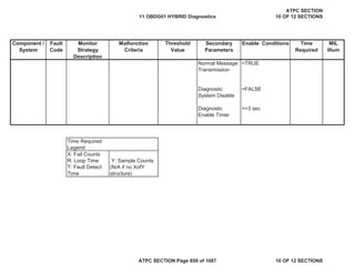 Component /
System
Fault
Code
Monitor
Strategy
Description
Malfunction
Criteria
Threshold
Value
Secondary
Parameters
Enable Conditions Time
Required
MIL
Illum
Normal Message
Transmission
=TRUE
Diagnostic
System Disable
=FALSE
Diagnostic
Enable Timer
>=3 sec
Time Required
Legend:
X: Fail Counts
R: Loop Time
T: Fault Detect
Time
Y: Sample Counts
(N/A if no XofY
structure)
11 OBDG01 HYBRID Diagnostics
ATPC SECTION
10 OF 12 SECTIONS
ATPC SECTION Page 859 of 1087 10 OF 12 SECTIONS
 