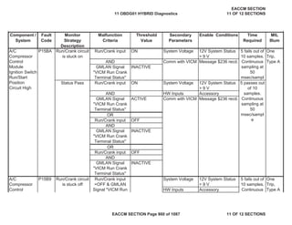 Run/Crank input ON System Voltage 12V System Status
> 9 V
AND
GMLAN Signal
"VICM Run Crank
Terminal Status"
INACTIVE
Run/Crank input ON System Voltage 12V System Status
> 9 V
AND HW Inputs Accessory
GMLAN Signal
"VICM Run Crank
Terminal Status"
ACTIVE Comm with VICM Message $236 recd.
OR
Run/Crank input OFF
AND
GMLAN Signal
"VICM Run Crank
Terminal Status"
INACTIVE
OR
Run/Crank input OFF
AND
GMLAN Signal
"VICM Run Crank
Terminal Status"
INACTIVE
System Voltage 12V System Status
> 9 V
HW Inputs Accessory
A/C
Compressor
Control
P15B9 Run/Crank circuit
is stuck off
Run/Crank input
=OFF & GMLAN
Signal "VICM Run
5 fails out of
10 samples.
Continuous
One
Trip,
Type A
A/C
Compressor
Control
Module
Ignition Switch
Run/Start
Position
Circuit High
P15BA Run/Crank circuit
is stuck on
5 fails out of
10 samples.
Continuous
sampling at
50
msec/sampl
One
Trip,
Type A
Comm with VICM Message $236 recd.
Status Pass 5 passes out
of 10
samples.
Continuous
sampling at
50
msec/sampl
e
Secondary
Parameters
Enable Conditions Time
Required
MIL
Illum
Component /
System
Fault
Code
Monitor
Strategy
Description
Malfunction
Criteria
Threshold
Value
11 OBDG01 HYBRID Diagnostics
EACCM SECTION
11 OF 12 SECTIONS
EACCM SECTION Page 860 of 1087 11 OF 12 SECTIONS
 