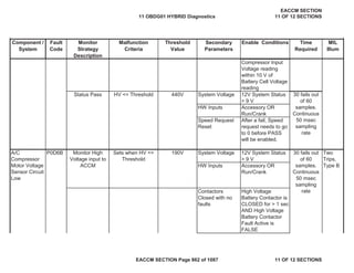 Secondary
Parameters
Enable Conditions Time
Required
MIL
Illum
Component /
System
Fault
Code
Monitor
Strategy
Description
Malfunction
Criteria
Threshold
Value
Compressor Input
Voltage reading
within 10 V of
Battery Cell Voltage
reading
System Voltage 12V System Status
> 9 V
HW Inputs Accessory OR
Run/Crank
Speed Request
Reset
After a fail, Speed
request needs to go
to 0 before PASS
will be enabled.
System Voltage 12V System Status
> 9 V
HW Inputs Accessory OR
Run/Crank
Contactors
Closed with no
faults
High Voltage
Battery Contactor is
CLOSED for > 1 sec
AND High Voltage
Battery Contactor
Fault Active is
FALSE
A/C
Compressor
Motor Voltage
Sensor Circuit
Low
P0D6B Monitor High
Voltage input to
ACCM
Sets when HV <=
Threshold
190V Two
Trips,
Type B
30 fails out
of 60
samples.
Continuous
50 msec
sampling
rate
Status Pass HV <= Threshold 440V 30 fails out
of 60
samples.
Continuous
50 msec
sampling
rate
11 OBDG01 HYBRID Diagnostics
EACCM SECTION
11 OF 12 SECTIONS
EACCM SECTION Page 862 of 1087 11 OF 12 SECTIONS
 