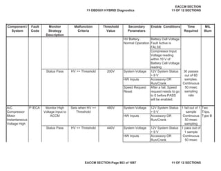 Secondary
Parameters
Enable Conditions Time
Required
MIL
Illum
Component /
System
Fault
Code
Monitor
Strategy
Description
Malfunction
Criteria
Threshold
Value
Battery Cell Voltage
Fault Active is
FALSE
Compressor Input
Voltage reading
within 10 V of
Battery Cell Voltage
reading
System Voltage 12V System Status
> 9 V
HW Inputs Accessory OR
Run/Crank
Speed Request
Reset
After a fail, Speed
request needs to go
to 0 before PASS
will be enabled.
System Voltage 12V System Status
> 9 V
HW Inputs Accessory OR
Run/Crank
System Voltage 12V System Status
> 9 V
HW Inputs Accessory OR
Run/Crank
A/C
Compressor
Motor
Instantaneous
Voltage High
P1ECA Monitor High
Voltage input to
ACCM
Sets when HV >=
Threshold
480V 1 fail out of 1
sample
Continuous
50 msec
sampling
Two
Trips,
Type B
Status Pass HV <= Threshold 440V 1 pass out of
1 sample
Continuous
50 msec
Status Pass HV >= Threshold 200V 30 passes
out of 60
samples.
Continuous
50 msec
sampling
rate
HV Battery
Normal Operation
11 OBDG01 HYBRID Diagnostics
EACCM SECTION
11 OF 12 SECTIONS
EACCM SECTION Page 863 of 1087 11 OF 12 SECTIONS
 