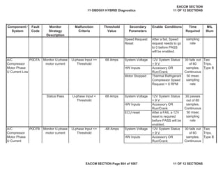 Secondary
Parameters
Enable Conditions Time
Required
MIL
Illum
Component /
System
Fault
Code
Monitor
Strategy
Description
Malfunction
Criteria
Threshold
Value
Speed Request
Reset
After a fail, Speed
request needs to go
to 0 before PASS
will be enabled.
System Voltage 12V System Status
> 9 V
HW Inputs Accessory OR
Run/Crank
Motor Stopped Thermal Refrigerant
Compressor Speed
Request = 0 RPM
System Voltage 12V System Status
> 9 V
HW Inputs Accessory OR
Run/Crank
ECU reset After a FAIL a 12V
reset is required
before PASS will be
enabled.
System Voltage 12V System Status
> 9 V
HW Inputs Accessory OR
Run/Crank
A/C
Compressor
Motor Phase
U Current
P0D7B Monitor U-phase
motor current
U-phase Input <=
Threshold
-68 Amps 30 fails out
of 60
samples.
Continuous
Two
Trips,
Type B
A/C
Compressor
Motor Phase
U Current Low
P0D7A Monitor U-phase
motor current
U-phase Input >=
Threshold
68 Amps 30 fails out
of 60
samples.
Continuous
50 msec
sampling
rate
Two
Trips,
Type B
Status Pass U-phase Input <
Threshold
68 Amps 30 passes
out of 60
samples.
Continuous
50 msec
sampling
rate
sampling
rate
11 OBDG01 HYBRID Diagnostics
EACCM SECTION
11 OF 12 SECTIONS
EACCM SECTION Page 864 of 1087 11 OF 12 SECTIONS
 