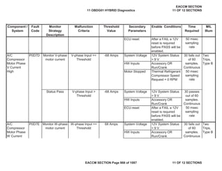 Secondary
Parameters
Enable Conditions Time
Required
MIL
Illum
Component /
System
Fault
Code
Monitor
Strategy
Description
Malfunction
Criteria
Threshold
Value
ECU reset After a FAIL a 12V
reset is required
before PASS will be
enabled.
System Voltage 12V System Status
> 9 V
HW Inputs Accessory OR
Run/Crank
Motor Stopped Thermal Refrigerant
Compressor Speed
Request = 0 RPM
System Voltage 12V System Status
> 9 V
HW Inputs Accessory OR
Run/Crank
ECU reset After a FAIL a 12V
reset is required
before PASS will be
enabled.
System Voltage 12V System Status
> 9 V
HW Inputs Accessory OR
Run/Crank
A/C
Compressor
Motor Phase
W Current
P0D7E Monitor W-phase
motor current
W-phase Input >=
Threshold
68 Amps 30 fails out
of 60
samples.
Continuous
Two
Trips,
Type B
A/C
Compressor
Motor Phase
V Current
High
P0D7D Monitor V-phase
motor current
V-phase Input <=
Threshold
-68 Amps 30 fails out
of 60
samples.
Continuous
50 msec
sampling
rate
Two
Trips,
Type B
Status Pass V-phase Input >
Threshold
-68 Amps 30 passes
out of 60
samples.
Continuous
50 msec
sampling
rate
50 msec
sampling
rate
11 OBDG01 HYBRID Diagnostics
EACCM SECTION
11 OF 12 SECTIONS
EACCM SECTION Page 866 of 1087 11 OF 12 SECTIONS
 