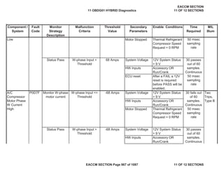 Secondary
Parameters
Enable Conditions Time
Required
MIL
Illum
Component /
System
Fault
Code
Monitor
Strategy
Description
Malfunction
Criteria
Threshold
Value
Motor Stopped Thermal Refrigerant
Compressor Speed
Request = 0 RPM
System Voltage 12V System Status
> 9 V
HW Inputs Accessory OR
Run/Crank
ECU reset After a FAIL a 12V
reset is required
before PASS will be
enabled.
System Voltage 12V System Status
> 9 V
HW Inputs Accessory OR
Run/Crank
Motor Stopped Thermal Refrigerant
Compressor Speed
Request = 0 RPM
System Voltage 12V System Status
> 9 V
HW Inputs Accessory OR
Run/Crank
A/C
Compressor
Motor Phase
W Current
High
P0D7F Monitor W-phase
motor current
W-phase Input <=
Threshold
-68 Amps 30 fails out
of 60
samples.
Continuous
50 msec
sampling
rate
Two
Trips,
Type B
Status Pass W-phase Input >
Threshold
-68 Amps 30 passes
out of 60
samples.
Continuous
Low 50 msec
sampling
rate
Status Pass W-phase Input <
Threshold
68 Amps 30 passes
out of 60
samples.
Continuous
50 msec
sampling
rate
11 OBDG01 HYBRID Diagnostics
EACCM SECTION
11 OF 12 SECTIONS
EACCM SECTION Page 867 of 1087 11 OF 12 SECTIONS
 