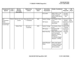 Secondary
Parameters
Enable Conditions Time
Required
MIL
Illum
Component /
System
Fault
Code
Monitor
Strategy
Description
Malfunction
Criteria
Threshold
Value
ECU reset After a FAIL a 12V
reset is required
before PASS will be
enabled.
System Voltage 12V System Status
> 9 V
HW Inputs Accessory OR
Run/Crank
System Voltage 12V System Status
> 9 V
HW Inputs Accessory OR
Run/Crank
Motor Running Motor Spinning and
reaching Speed
Request (Thermal
Refrigerant
Compressor Speed
Request > 0 RPM)
Speed Request
Reset
After a fail, Speed
request needs to go
to 0 before PASS
will be enabled.
A/C
Compressor
Motor
Instantaneous
Current High
P1EC9 Monitor DC Link
current
Sets when DC Link
> Threshold
60A 1 fail out of 1
sample
Continuous
50 msec
sampling
Two
Trips,
Type B
Status Pass DC Link <=
Threshold
60A 1 pass out of
1 sample
Continuous
50 msec
sampling
rate
50 msec
sampling
rate
11 OBDG01 HYBRID Diagnostics
EACCM SECTION
11 OF 12 SECTIONS
EACCM SECTION Page 868 of 1087 11 OF 12 SECTIONS
 