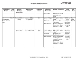 Secondary
Parameters
Enable Conditions Time
Required
MIL
Illum
Component /
System
Fault
Code
Monitor
Strategy
Description
Malfunction
Criteria
Threshold
Value
Clear Codes After 10 fails, need
clear code from
VICM
System Voltage 12V System Status
> 9 V
HW Inputs Accessory OR
Run/Crank
Motor Running Thermal Refrigerant
Compressor Speed
Request > 0 RPM
Status Pass System Voltage 12V System Status
> 9 V
HW Inputs Accessory OR
Run/Crank
Motor Running Motor Spinning and
reaching Speed
Request (Thermal
Refrigerant
Compressor Speed
Request > 0 RPM)
A/C
Compressor
Motor Current
High
P0D6F Monitor DC Link
current
Sets when DC Link
> Threshold
27A 30 fails out
of 60
samples.
Continuous
50 msec
sampling
rate
Two
Trips,
Type B
Input <= Threshold 27A 30 passes
out of 60
samples.
Continuous
50 msec
sampling
rate
11 OBDG01 HYBRID Diagnostics
EACCM SECTION
11 OF 12 SECTIONS
EACCM SECTION Page 869 of 1087 11 OF 12 SECTIONS
 