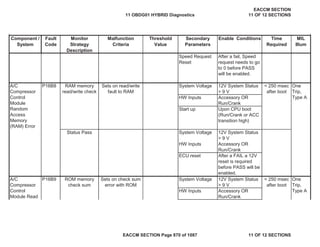 Secondary
Parameters
Enable Conditions Time
Required
MIL
Illum
Component /
System
Fault
Code
Monitor
Strategy
Description
Malfunction
Criteria
Threshold
Value
Speed Request
Reset
After a fail, Speed
request needs to go
to 0 before PASS
will be enabled.
System Voltage 12V System Status
> 9 V
HW Inputs Accessory OR
Run/Crank
Start up Upon CPU boot
(Run/Crank or ACC
transition high)
Status Pass System Voltage 12V System Status
> 9 V
HW Inputs Accessory OR
Run/Crank
ECU reset After a FAIL a 12V
reset is required
before PASS will be
enabled.
System Voltage 12V System Status
> 9 V
HW Inputs Accessory OR
Run/Crank
A/C
Compressor
Control
Module Read
P16B9 ROM memory
check sum
Sets on check sum
error with ROM
< 250 msec
after boot
One
Trip,
Type A
A/C
Compressor
Control
Module
Random
Access
Memory
(RAM) Error
P16B8 RAM memory
read/write check
Sets on read/write
fault to RAM
< 250 msec
after boot
One
Trip,
Type A
11 OBDG01 HYBRID Diagnostics
EACCM SECTION
11 OF 12 SECTIONS
EACCM SECTION Page 870 of 1087 11 OF 12 SECTIONS
 