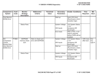 Secondary
Parameters
Enable Conditions Time
Required
MIL
Illum
Component /
System
Fault
Code
Monitor
Strategy
Description
Malfunction
Criteria
Threshold
Value
Start up Upon CPU boot
(Run/Crank or ACC
transition high)
Status Pass System Voltage 12V System Status
> 9 V
HW Inputs Accessory OR
Run/Crank
ECU reset After a FAIL a 12V
reset is required
before PASS will be
enabled.
System Voltage 12V System Status
> 9 V
HW Inputs Accessory OR
Run/Crank
Start up Upon CPU boot
(Run/Crank or ACC
transition high)
Status Pass System Voltage 12V System Status
> 9 V
HW Inputs Accessory OR
Run/Crank
A/C
Compressor
Control
Module Keep
Alive Memory
(KAM) Error
P16BA EEPROM
memory check
sum
Sets on check sum
error with EEPROM
< 250 msec
after boot
One
Trip,
Type A
Only Memory
(ROM) Error
11 OBDG01 HYBRID Diagnostics
EACCM SECTION
11 OF 12 SECTIONS
EACCM SECTION Page 871 of 1087 11 OF 12 SECTIONS
 