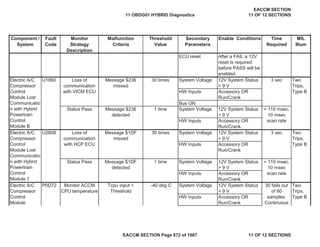 Secondary
Parameters
Enable Conditions Time
Required
MIL
Illum
Component /
System
Fault
Code
Monitor
Strategy
Description
Malfunction
Criteria
Threshold
Value
ECU reset After a FAIL a 12V
reset is required
before PASS will be
enabled.
System Voltage 12V System Status
> 9 V
HW Inputs Accessory OR
Run/Crank
Bus ON
Status Pass System Voltage 12V System Status
> 9 V
HW Inputs Accessory OR
Run/Crank
System Voltage 12V System Status
> 9 V
HW Inputs Accessory OR
Run/Crank
Status Pass System Voltage 12V System Status
> 9 V
HW Inputs Accessory OR
Run/Crank
System Voltage 12V System Status
> 9 V
HW Inputs Accessory OR
Run/Crank
Electric A/C
Compressor
Control
Module
P0D72 Monitor ACCM
CPU temperature
Tcpu input <
Threshold
-40 deg C 30 fails out
of 60
samples.
Continuous
Two
Trips,
Type B
Electric A/C
Compressor
Control
Module Lost
Communicatio
n with Hybrid
Powertrain
Control
Module 1
U2608 Loss of
communication
with HCP ECU
Message $1DF
missed
30 times 3 sec Two
Trips,
Type B
Message $1DF
detected
1 time < 110 msec.
10 msec
scan rate
Electric A/C
Compressor
Control
Module Lost
Communicatio
n with Hybrid
Powertrain
Control
Module B
U1860 Loss of
communication
with VICM ECU
Message $236
missed
30 times 3 sec Two
Trips,
Type B
Message $236
detected
1 time < 110 msec.
10 msec
scan rate
11 OBDG01 HYBRID Diagnostics
EACCM SECTION
11 OF 12 SECTIONS
EACCM SECTION Page 872 of 1087 11 OF 12 SECTIONS
 