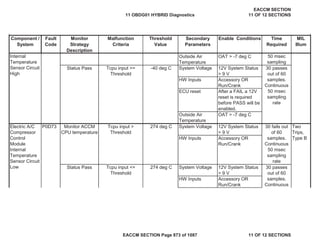 Secondary
Parameters
Enable Conditions Time
Required
MIL
Illum
Component /
System
Fault
Code
Monitor
Strategy
Description
Malfunction
Criteria
Threshold
Value
Outside Air
Temperature
OAT > -7 deg C
Status Pass System Voltage 12V System Status
> 9 V
HW Inputs Accessory OR
Run/Crank
ECU reset After a FAIL a 12V
reset is required
before PASS will be
enabled.
Outside Air
Temperature
OAT > -7 deg C
System Voltage 12V System Status
> 9 V
HW Inputs Accessory OR
Run/Crank
Status Pass Tcpu input <=
Threshold
274 deg C System Voltage 12V System Status
> 9 V
HW Inputs Accessory OR
Run/Crank
Electric A/C
Compressor
Control
Module
Internal
Temperature
Sensor Circuit
Low
P0D73 Monitor ACCM
CPU temperature
Tcpu input >
Threshold
274 deg C 30 fails out
of 60
samples.
Continuous
50 msec
sampling
rate
Two
Trips,
Type B
30 passes
out of 60
samples.
Continuous
Internal
Temperature
Sensor Circuit
High
50 msec
sampling
Tcpu input >=
Threshold
-40 deg C 30 passes
out of 60
samples.
Continuous
50 msec
sampling
rate
11 OBDG01 HYBRID Diagnostics
EACCM SECTION
11 OF 12 SECTIONS
EACCM SECTION Page 873 of 1087 11 OF 12 SECTIONS
 