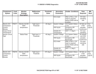 Secondary
Parameters
Enable Conditions Time
Required
MIL
Illum
Component /
System
Fault
Code
Monitor
Strategy
Description
Malfunction
Criteria
Threshold
Value
ECU reset After a FAIL a 12V
reset is required
before PASS will be
enabled.
System Voltage 12V System Status
> 9 V
HW Inputs Accessory OR
Run/Crank
Outside Air
Temperature
OAT > -7 deg C
Status Pass System Voltage 12V System Status
> 9 V
HW Inputs Accessory OR
Run/Crank
ECU reset After a FAIL a 12V
reset is required
before PASS will be
enabled.
Outside Air
Temperature
OAT > -7 deg C
System Voltage 12V System Status
> 9 V
HW Inputs Accessory OR
Run/Crank
Electric A/C
Compressor
Control
Module
P0D78 Monitor ACCM
IGBT
temperature
Tigbt input >
Threshold
274 deg C 30 fails out
of 60
samples.
Continuous
Two
Trips,
Type B
50 msec
sampling
rate
Electric A/C
Compressor
Control
Module
Output Driver
Temperature
Sensor Circuit
High
P0D77 Monitor ACCM
IGBT
temperature
Tigbt input =
Threshold
-40 deg C 30 fails out
of 60
samples.
Continuous
50 msec
sampling
Two
Trips,
Type B
Tigbt input >=
Threshold
-40 deg C 30 passes
out of 60
samples.
Continuous
50 msec
sampling
rate
11 OBDG01 HYBRID Diagnostics
EACCM SECTION
11 OF 12 SECTIONS
EACCM SECTION Page 874 of 1087 11 OF 12 SECTIONS
 