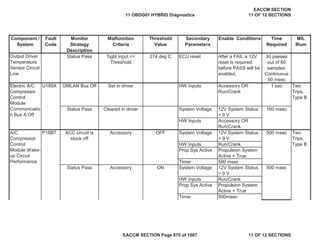 Secondary
Parameters
Enable Conditions Time
Required
MIL
Illum
Component /
System
Fault
Code
Monitor
Strategy
Description
Malfunction
Criteria
Threshold
Value
Status Pass 274 deg C ECU reset After a FAIL a 12V
reset is required
before PASS will be
enabled.
HW Inputs Accessory OR
Run/Crank
Status Pass System Voltage 12V System Status
> 9 V
HW Inputs Accessory OR
Run/Crank
System Voltage 12V System Status
> 9 V
HW Inputs Run/Crank
Prop Sys Active Propulsion System
Active = True
Timer 500 msec
Status Pass System Voltage 12V System Status
> 9 V
HW Inputs Run/Crank
Prop Sys Active Propulsion System
Active = True
Timer 500msec
A/C
Compressor
Control
Module Wake-
up Circuit
Performance
P16B7 ACC circuit is
stuck off
Accessory OFF 500 msec Two
Trips,
Type B
Accessory ON 500 msec
Electric A/C
Compressor
Control
Module
Communicatio
n Bus A Off
U180A GMLAN Bus Off Set in driver 1 sec Two
Trips,
Type B
Cleared in driver 160 msec
Output Driver
Temperature
Sensor Circuit
Low
Tigbt input <=
Threshold
30 passes
out of 60
samples.
Continuous
50 msec
11 OBDG01 HYBRID Diagnostics
EACCM SECTION
11 OF 12 SECTIONS
EACCM SECTION Page 875 of 1087 11 OF 12 SECTIONS
 