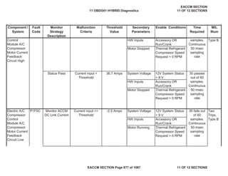 Secondary
Parameters
Enable Conditions Time
Required
MIL
Illum
Component /
System
Fault
Code
Monitor
Strategy
Description
Malfunction
Criteria
Threshold
Value
HW Inputs Accessory OR
Run/Crank
Motor Stopped Thermal Refrigerant
Compressor Speed
Request = 0 RPM
Status Pass System Voltage 12V System Status
> 9 V
HW Inputs Accessory OR
Run/Crank
Motor Stopped Thermal Refrigerant
Compressor Speed
Request = 0 RPM
System Voltage 12V System Status
> 9 V
HW Inputs Accessory OR
Run/Crank
Motor Running Thermal Refrigerant
Compressor Speed
Request > 0 RPM
Electric A/C
Compressor
Control
Module A/C
Compressor
Motor Current
Feedback
Circuit Low
P1F0C Monitor ACCM
DC Link Current
Current input <=
Threshold
-2.5 Amps 30 fails out
of 60
samples.
Continuous
50 msec
sampling
rate
Two
Trips,
Type B
Control
Module A/C
Compressor
Motor Current
Feedback
Circuit High
samples.
Continuous
50 msec
sampling
rate
Type B
Current input <
Threshold
36.7 Amps 30 passes
out of 60
samples.
Continuous
50 msec
sampling
rate
11 OBDG01 HYBRID Diagnostics
EACCM SECTION
11 OF 12 SECTIONS
EACCM SECTION Page 877 of 1087 11 OF 12 SECTIONS
 