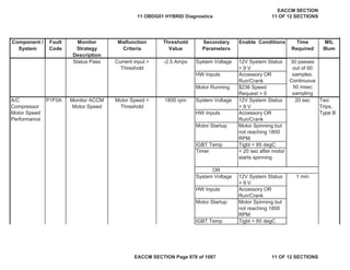 Secondary
Parameters
Enable Conditions Time
Required
MIL
Illum
Component /
System
Fault
Code
Monitor
Strategy
Description
Malfunction
Criteria
Threshold
Value
Status Pass System Voltage 12V System Status
> 9 V
HW Inputs Accessory OR
Run/Crank
Motor Running $236 Speed
Request > 0
System Voltage 12V System Status
> 9 V
HW Inputs Accessory OR
Run/Crank
Motor Startup Motor Spinning but
not reaching 1800
RPM
IGBT Temp Tigbt < 85 degC
Timer > 20 sec after motor
starts spinning
OR
System Voltage 12V System Status
> 9 V
HW Inputs Accessory OR
Run/Crank
Motor Startup Motor Spinning but
not reaching 1800
RPM
IGBT Temp Tigbt > 85 degC
A/C
Compressor
Motor Speed
Performance
P1F0A Monitor ACCM
Motor Speed
Motor Speed <
Threshold
1800 rpm 20 sec Two
Trips,
Type B
1 min
Current input >
Threshold
-2.5 Amps 30 passes
out of 60
samples.
Continuous
50 msec
sampling
11 OBDG01 HYBRID Diagnostics
EACCM SECTION
11 OF 12 SECTIONS
EACCM SECTION Page 878 of 1087 11 OF 12 SECTIONS
 
