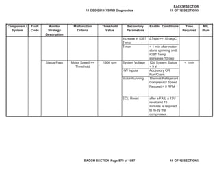 Secondary
Parameters
Enable Conditions Time
Required
MIL
Illum
Component /
System
Fault
Code
Monitor
Strategy
Description
Malfunction
Criteria
Threshold
Value
Increase in IGBT
Temp
ǻTigbt >= 10 degC
Timer > 1 min after motor
starts spinning and
IGBT Temp
increases 10 deg
Status Pass Motor Speed >=
Threshold
System Voltage 12V System Status
> 9 V
HW Inputs Accessory OR
Run/Crank
Motor Running Thermal Refrigerant
Compressor Speed
Request > 0 RPM
ECU Reset after a FAIL a 12V
reset and 15
minutes is required
to re-try the
compressor.
1800 rpm < 1min
11 OBDG01 HYBRID Diagnostics
EACCM SECTION
11 OF 12 SECTIONS
EACCM SECTION Page 879 of 1087 11 OF 12 SECTIONS
 