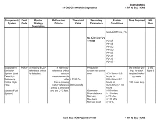 Secondary
Parameters
Enable
Conditions
Time Required MIL
Illum
Component /
System
Fault
Code
Monitor
Strategy
Description
Malfunction
Criteria
Threshold
Value
ModuleOffTime_FA
P0451
P1458
P145C
P145D
P145E
P2421
P2422
P2450
P043F
4.3 ” time ” 5.8
hours or
< 1180 Pa 6.0 ” time ” 8.1
hours or
360 seconds 8.2 ” time ” 11.0
hours
Odometer • 9.9 miles
Drive distance • 1.0 miles
Min baro • 70 kPa
Max baro ” 110 kPa
Min fuel level • 10 %
No Active DTC's
TFTKO
Evaporative
Emission
System Leak
Detection
Reference
Orifice High
Flow
(Sealed Fuel
System)
A missing ELCP
reference orifice
is detected.
If 1st 0.020”
reference orifice
vacuum
measurement is
after
then a missing
ELCP reference
orifice is detected
and the DTC fails.
Propulsion
system not active
time
Up to twice per
trip, for each
required wake-
up event
100 msec loop
2 trip
Type B
11 OBDG01 HYBRID Diagnostics
ECM SECTION
1 OF 12 SECTIONS
ECM SECTION Page 88 of 1087 1 OF 12 SECTIONS
 