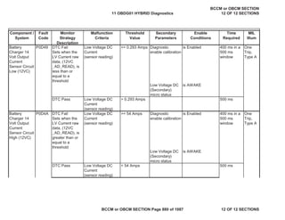 Battery
Charger 14
Volt Output
Current
Sensor Circuit
Low (12VC)
P0D49 DTC Fail
Sets when the
LV Current raw
data, (12VC
_AD_READ), is
less than or
equal to a
threshold
Low Voltage DC
Current
(sensor reading)
<= 0.293 Amps Diagnostic
enable calibration
is Enabled 400 ms in a
500 ms
window
One
Trip,
Type A
Low Voltage DC
(Secondary)
micro status
is AWAKE
DTC Pass Low Voltage DC
Current
(sensor reading)
> 0.293 Amps 500 ms
Battery
Charger 14
Volt Output
Current
Sensor Circuit
High (12VC)
DTC Fail
Sets when the
LV Current raw
data, (12VC
_AD_READ), is
greater than or
equal to a
threshold
Low Voltage DC
Current
(sensor reading)
>= 54 Amps Diagnostic
enable calibration
is Enabled 400 ms in a
500 ms
window
One
Trip,
Type A
Low Voltage DC
(Secondary)
micro status
is AWAKE
DTC Pass Low Voltage DC
Current
(sensor reading)
< 54 Amps 500 ms
Component /
System
Fault
Code
Monitor
Strategy
Description
Malfunction
Criteria
Threshold
Value
P0D4A
Secondary
Parameters
Enable
Conditions
Time
Required
MIL
Illum
11 OBDG01 HYBRID Diagnostics
BCCM or OBCM SECTION
12 OF 12 SECTIONS
BCCM or OBCM SECTION Page 880 of 1087 12 OF 12 SECTIONS
 