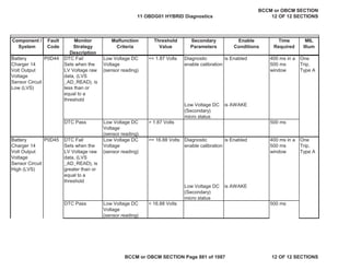 Component /
System
Fault
Code
Monitor
Strategy
Description
Malfunction
Criteria
Threshold
Value
Secondary
Parameters
Enable
Conditions
Time
Required
MIL
Illum
Battery
Charger 14
Volt Output
Voltage
Sensor Circuit
Low (LVS)
DTC Fail
Sets when the
LV Voltage raw
data, (LVS
_AD_READ), is
less than or
equal to a
threshold
Low Voltage DC
Voltage
(sensor reading)
<= 1.87 Volts Diagnostic
enable calibration
is Enabled 400 ms in a
500 ms
window
One
Trip,
Type A
Low Voltage DC
(Secondary)
micro status
is AWAKE
DTC Pass Low Voltage DC
Voltage
(sensor reading)
> 1.87 Volts 500 ms
Battery
Charger 14
Volt Output
Voltage
Sensor Circuit
High (LVS)
DTC Fail
Sets when the
LV Voltage raw
data, (LVS
_AD_READ), is
greater than or
equal to a
threshold
Low Voltage DC
Voltage
(sensor reading)
>= 16.88 Volts Diagnostic
enable calibration
is Enabled 400 ms in a
500 ms
window
One
Trip,
Type A
Low Voltage DC
(Secondary)
micro status
is AWAKE
DTC Pass Low Voltage DC
Voltage
(sensor reading)
< 16.88 Volts 500 ms
P0D44
P0D45
11 OBDG01 HYBRID Diagnostics
BCCM or OBCM SECTION
12 OF 12 SECTIONS
BCCM or OBCM SECTION Page 881 of 1087 12 OF 12 SECTIONS
 