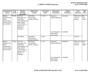 Component /
System
Fault
Code
Monitor
Strategy
Description
Malfunction
Criteria
Threshold
Value
Secondary
Parameters
Enable
Conditions
Time
Required
MIL
Illum
Battery
Charger Cold
Plate
Temperature
Sensor Circuit
Low (THCP)
DTC Fail
Sets when the
Cold Plate
Temperature raw
data, (THCP
_AD_READ), is
less than or
equal to a
threshold
Cold Plate
Temperature
(sensor reading)
<= -49.5 Diagnostic
enable calibration
is Enabled 1000 ms in a
1275 ms
window
One
Trip,
Type A
Low Voltage DC
(Secondary)
micro status
is AWAKE
DTC Pass Cold Plate
Temperature
(sensor reading)
> -49.5 1275 ms
Battery
Charger Cold
Plate
Temperature
Sensor Circuit
High (THCP)
DTC Fail
Sets when the
Cold Plate
Temperature raw
data, (THCP
_AD_READ), is
greater than or
equal to a
threshold
Cold Plate
Temperature
(sensor reading)
>= 135 Diagnostic
enable calibration
is Enabled 1000 ms in a
1275 ms
window
One
Trip,
Type A
Low Voltage DC
(Secondary)
micro status
is AWAKE
P1ED7
P1ED6
11 OBDG01 HYBRID Diagnostics
BCCM or OBCM SECTION
12 OF 12 SECTIONS
BCCM or OBCM SECTION Page 882 of 1087 12 OF 12 SECTIONS
 