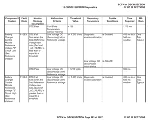 Component /
System
Fault
Code
Monitor
Strategy
Description
Malfunction
Criteria
Threshold
Value
Secondary
Parameters
Enable
Conditions
Time
Required
MIL
Illum
DTC Pass Cold Plate
Temperature
(sensor reading)
< 135 1275 ms
Battery
Charger
Control
Module
Reference
Voltage "B"
Circuit Low
(Sec
Reference
Voltage)
DTC Fail
Sets when the
SEC Reference
Voltage raw
data,(SecVref
_AD_READ), is
less than or
equal to a
threshold
Low Voltage DC
(Secondary) Micro
Reference Voltage
<= 1.215 Volts Diagnostic
enable calibration
is Enabled 400 ms in a
500 ms
window
One
Trip,
Type A
Low Voltage DC
(Secondary)
micro status
is AWAKE
DTC Pass Low Voltage DC
(Secondary) Micro
Reference Voltage
> 1.215 Volts 500 ms
Battery
Charger
Control
Module
Reference
Voltage "B"
Circuit High
(Sec
Reference
Voltage)
DTC Fail
Sets when the
Sec Reference
Voltage raw
data,(SecVref
_AD_READ), is
greater than or
equal to a
threshold
Low Voltage DC
(Secondary) Micro
Reference Voltage
>= 1.235 Volts Diagnostic
enable calibration
is Enabled 400 ms in a
500 ms
window
One
Trip,
Type A
P1EE9
P1EEA
11 OBDG01 HYBRID Diagnostics
BCCM or OBCM SECTION
12 OF 12 SECTIONS
BCCM or OBCM SECTION Page 883 of 1087 12 OF 12 SECTIONS
 