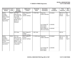 Component /
System
Fault
Code
Monitor
Strategy
Description
Malfunction
Criteria
Threshold
Value
Secondary
Parameters
Enable
Conditions
Time
Required
MIL
Illum
Battery
Charger
Hybrid/EV
Battery Output
Voltage
Sensor Circuit
High (HVS)
DTC Fail
Sets when the
HV Voltage raw
data,(HVS
_AD_READ), is
greater than or
equal to a
threshold
High Voltage DC
Voltage
(sensor reading)
>= 482 Volts Diagnostic
enable calibration
is Enabled 400 ms in a
500 ms
window
One
Trip,
Type A
Low Voltage DC
(Secondary)
micro status
is AWAKE
High Voltage DC
(HV) micro status
is AWAKE
DTC Pass High Voltage DC
Voltage
(sensor reading)
< 482 Volts 500 ms
Battery
Charger
Hybrid/EV
Battery Output
Current
Sensor Circuit
Low (HVC)
DTC Fail
Sets when the
HV Current raw
data,(HVC_AD_
READ), is less
than or equal to
a threshold
High Voltage DC
Current
(sensor reading)
<= 0.098 Amps Diagnostic
enable calibration
is Enabled 400 ms in a
500 ms
window
One
Trip,
Type A
Low Voltage DC
(Secondary)
micro status
is AWAKE
P0D53
P0D4F
11 OBDG01 HYBRID Diagnostics
BCCM or OBCM SECTION
12 OF 12 SECTIONS
BCCM or OBCM SECTION Page 885 of 1087 12 OF 12 SECTIONS
 