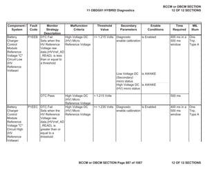 Component /
System
Fault
Code
Monitor
Strategy
Description
Malfunction
Criteria
Threshold
Value
Secondary
Parameters
Enable
Conditions
Time
Required
MIL
Illum
Battery
Charger
Control
Module
Reference
Voltage "C"
Circuit Low
(HV
Reference
Voltage)
DTC Fail
Sets when the
HV Reference
Voltage raw
data,(HVVref_AD
_READ), is less
than or equal to
a threshold
High Voltage DC
(HV) Micro
Reference Voltage
<= 1.215 Volts Diagnostic
enable calibration
is Enabled 400 ms in a
500 ms
window
One
Trip,
Type A
Low Voltage DC
(Secondary)
micro status
is AWAKE
High Voltage DC
(HV) micro status
is AWAKE
DTC Pass High Voltage DC
(HV) Micro
Reference Voltage
> 1.215 Volts 500 ms
Battery
Charger
Control
Module
Reference
Voltage "C"
Circuit High
(HV
Reference
Voltage)
DTC Fail
Sets when the
HV Reference
Voltage raw
data,(HVVref_AD
_READ), is
greater than or
equal to a
threshold
High Voltage DC
(HV) Micro
Reference Voltage
>= 1.235 Volts Diagnostic
enable calibration
is Enabled 400 ms in a
500 ms
window
One
Trip,
Type A
P1EEB
P1EEC
11 OBDG01 HYBRID Diagnostics
BCCM or OBCM SECTION
12 OF 12 SECTIONS
BCCM or OBCM SECTION Page 887 of 1087 12 OF 12 SECTIONS
 