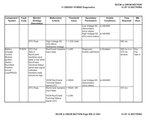 Component /
System
Fault
Code
Monitor
Strategy
Description
Malfunction
Criteria
Threshold
Value
Secondary
Parameters
Enable
Conditions
Time
Required
MIL
Illum
Low Voltage DC
(Secondary)
micro status
is AWAKE
High Voltage DC
(HV) micro status
is AWAKE
DTC Pass High Voltage DC
(HV) Micro
Reference Voltage
< 1.235 Volts 500 ms
Battery
Charger
Control
Module
Ignition
Switch
Run/Start
Position
Circuit
Low(PROG)
DTC Fail
Sets if
Run/Crank
hardwire input
state is low when
Run/Crank
Terminal Status
serial data signal
indicates
hardwire state
should be high
Run/Crank hardwire
input state
= LOW Diagnostic
enable calibration
is Enabled 300 ms in a
375 ms
window
One
Trip,
Type A
VICM Run/Crank
Terminal Status
signal (CC)
= HIGH Low Voltage DC
(Secondary)
micro status
is AWAKE
DTC Pass Run/Crank hardwire
input state
= HIGH, OR 375 ms
VICM Run/Crank
Terminal Status
signal (CC)
= LOW
P1EF6
11 OBDG01 HYBRID Diagnostics
BCCM or OBCM SECTION
12 OF 12 SECTIONS
BCCM or OBCM SECTION Page 888 of 1087 12 OF 12 SECTIONS
 