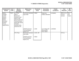 Component /
System
Fault
Code
Monitor
Strategy
Description
Malfunction
Criteria
Threshold
Value
Secondary
Parameters
Enable
Conditions
Time
Required
MIL
Illum
Battery
Charger
Control
Module
Ignition
Switch
Run/Start
Position
Circuit
High(PROG)
DTC Fail
Sets if
Run/Crank
hardwire input
state is high
when Run/Crank
Terminal Status
serial data signal
indicates
hardwire state
should be low
Run/Crank hardwire
input state
= HIGH Diagnostic
enable calibration
is Enabled 300 ms in a
375 ms
window
One
Trip,
Type A
VICM Run/Crank
Terminal Status
signal (CC)
= LOW Low Voltage DC
(Secondary)
micro status
is AWAKE
DTC Pass Run/Crank hardwire
input state
= LOW, OR 375 ms
VICM Run/Crank
Terminal Status
signal (CC)
= HIGH
P1EF7
11 OBDG01 HYBRID Diagnostics
BCCM or OBCM SECTION
12 OF 12 SECTIONS
BCCM or OBCM SECTION Page 889 of 1087 12 OF 12 SECTIONS
 