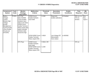 Component /
System
Fault
Code
Monitor
Strategy
Description
Malfunction
Criteria
Threshold
Value
Secondary
Parameters
Enable
Conditions
Time
Required
MIL
Illum
Battery
Charger
Control
Module High
Voltage
Energy
Management
Communicatio
n Bus Enable
Circuit Low
(HVCEN)
DTC Fail
Sets if HVEM
Comm Enable
hardwire input
state is low when
HVEM Comm
Enable Terminal
Status serial data
signal indicates
hardwire state
should be high
HVEM Comm
Enable hardwire
input state
= LOW Diagnostic
enable calibration
is Enabled 300 ms in a
375 ms
window
One
Trip,
Type A
VICM HVEM Comm
Enable Terminal
Status signal (HS)
= HIGH Low Voltage DC
(Secondary)
micro status
is AWAKE
DTC Pass HVEM Comm
Enable hardwire
input state
= HIGH, OR 375 ms
VICM HVEM Comm
Enable Terminal
Status signal (HS)
= LOW
P1EF8
11 OBDG01 HYBRID Diagnostics
BCCM or OBCM SECTION
12 OF 12 SECTIONS
BCCM or OBCM SECTION Page 890 of 1087 12 OF 12 SECTIONS
 