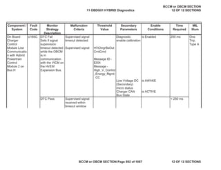 Component /
System
Fault
Code
Monitor
Strategy
Description
Malfunction
Criteria
Threshold
Value
Secondary
Parameters
Enable
Conditions
Time
Required
MIL
Illum
On Board
Charger
Control
Module Lost
Communicatio
n with Hybrid
Powertrain
Control
Module 2 on
Bus H
DTC Fail
Sets if signal
supervision
timeout detected
while the OBCM
is in
communication
with the VICM on
the HVEM
Expansion Bus.
Supervised signal
timeout detected:
Supervised signal HVChrgrBsOut
CrntCmd
Message ID -
$304
Message -
High_V_Control
_Energy_Mgmt
CC
Diagnostic
enable calibration
is Enabled 250 ms One
Trip,
Type A
Low Voltage DC
(Secondary)
micro status
is AWAKE
Charger CAN
Bus State
is ACTIVE
DTC Pass Supervised signal
received within
timeout window
< 250 ms
U185C
11 OBDG01 HYBRID Diagnostics
BCCM or OBCM SECTION
12 OF 12 SECTIONS
BCCM or OBCM SECTION Page 892 of 1087 12 OF 12 SECTIONS
 