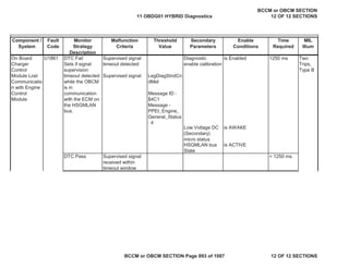 Component /
System
Fault
Code
Monitor
Strategy
Description
Malfunction
Criteria
Threshold
Value
Secondary
Parameters
Enable
Conditions
Time
Required
MIL
Illum
On Board
Charger
Control
Module Lost
Communicatio
n with Engine
Control
Module
DTC Fail
Sets if signal
supervision
timeout detected
while the OBCM
is in
communication
with the ECM on
the HSGMLAN
bus.
Supervised signal
timeout detected:
Supervised signal LegDiagStndCn
dMet
Message ID -
$4C1
Message -
PPEI_Engine_
General_Status
4
Diagnostic
enable calibration
is Enabled 1250 ms Two
Trips,
Type B
Low Voltage DC
(Secondary)
micro status
is AWAKE
HSGMLAN bus
State
is ACTIVE
DTC Pass Supervised signal
received within
timeout window
< 1250 ms
U1861
11 OBDG01 HYBRID Diagnostics
BCCM or OBCM SECTION
12 OF 12 SECTIONS
BCCM or OBCM SECTION Page 893 of 1087 12 OF 12 SECTIONS
 