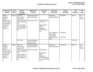 Component /
System
Fault
Code
Monitor
Strategy
Description
Malfunction
Criteria
Threshold
Value
Secondary
Parameters
Enable
Conditions
Time
Required
MIL
Illum
Battery
Charger
Control
Module Lost
Communicatio
n with Hybrid
Powertrain
Control
Module 2
DTC Fail
Sets if signal
supervision
timeout detected
while the OBCM
is in
communication
with the VICM on
the HSGMLAN
bus.
Supervised signal
timeout detected:
Supervised signal VICMHVEnMg
CmEnTrS
Message ID -
$236
Message -
VICM_Status_
HS
Diagnostic
enable calibration
is Enabled 250 ms Two
Trips,
Type B
Low Voltage DC
(Secondary)
micro status
is AWAKE
HSGMLAN bus
State
is ACTIVE
DTC Pass Supervised signal
received within
timeout window
< 250 ms
Battery
Charger
Control
Module Lost
Communicatio
n with Hybrid
Powertrain
Control
Module 1
DTC Fail
Sets if signal
supervision
timeout detected
while the OBCM
is in
communication
with the HCP on
the HSGMLAN
bus.
Supervised signal
timeout detected:
Supervised signal PrplsnSysAtv
Message ID -
$1DF
Message -
PTEI_Propulsio
n_General_Stat
us 1
Diagnostic
enable calibration
is Enabled 250 ms Two
Trips,
Type B
U2612
U2609
11 OBDG01 HYBRID Diagnostics
BCCM or OBCM SECTION
12 OF 12 SECTIONS
BCCM or OBCM SECTION Page 894 of 1087 12 OF 12 SECTIONS
 