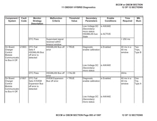 Component /
System
Fault
Code
Monitor
Strategy
Description
Malfunction
Criteria
Threshold
Value
Secondary
Parameters
Enable
Conditions
Time
Required
MIL
Illum
Low Voltage DC
(Secondary)
micro status
is AWAKE
HSGMLAN bus
State
is ACTIVE
DTC Pass Supervised signal
received within
timeout window
< 250 ms
On Board
Charger
Control
Module
Communicatio
ns Bus A Off
DTC Fail
Sets if
HSGMLAN Bus
off error is
detected
HSGMLAN Bus off
error
= TRUE Diagnostic
enable calibration
is Enabled 40 ms in a
40 ms
window
Two
Trips,
Type B
Low Voltage DC
(Secondary)
micro status
is AWAKE
DTC Pass HSGMLAN Bus off
error
= FALSE 40ms
On Board
Charger
Control
Module
Communicatio
ns Bus H Off
DTC Fail
Sets if HVEM
Expansion Bus
off error is
detected
HVEM Expansion
Bus off error
= TRUE Diagnostic
enable calibration
is Enabled 40 ms in a
40 ms
window
One
Trip,
Type A
Low Voltage DC
(Secondary)
micro status
is AWAKE
U180C
U1807
11 OBDG01 HYBRID Diagnostics
BCCM or OBCM SECTION
12 OF 12 SECTIONS
BCCM or OBCM SECTION Page 895 of 1087 12 OF 12 SECTIONS
 