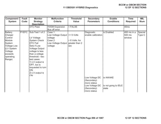 Component /
System
Fault
Code
Monitor
Strategy
Description
Malfunction
Criteria
Threshold
Value
Secondary
Parameters
Enable
Conditions
Time
Required
MIL
Illum
DTC Pass HVEM Expansion
Bus off error
= FALSE 40ms
Battery
Charger
Control
Module
System
Voltage Low
(LV System
Voltage
exceeds
operating
Range)
P1EFC Sub-Test 1 of 2
LV Voltage
System Check
DTC Fail
Sets if Low
Voltage Output
voltage is less
than a voltage
threshold - two
test cases:
1) LV output is
OFF, but is
requested to turn
ON
2) LV output is
ON
Case 1:
Low Voltage Output
voltage
Case 2:
Low Voltage Output
voltage
<= 9 Volts
< 8 Volts, for
greater than 2
sec
Diagnostic
enable calibration
is Enabled 400 ms in a
500 ms
window
Special
Type C
Low Voltage DC
(Secondary)
micro status
is AWAKE
Low Voltage DC
(Secondary)
micro status
is not going to IDLE
state
11 OBDG01 HYBRID Diagnostics
BCCM or OBCM SECTION
12 OF 12 SECTIONS
BCCM or OBCM SECTION Page 896 of 1087 12 OF 12 SECTIONS
 