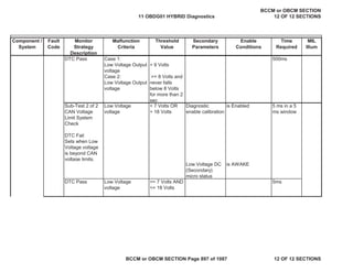 Component /
System
Fault
Code
Monitor
Strategy
Description
Malfunction
Criteria
Threshold
Value
Secondary
Parameters
Enable
Conditions
Time
Required
MIL
Illum
DTC Pass Case 1:
Low Voltage Output
voltage
Case 2:
Low Voltage Output
voltage
> 9 Volts
>= 8 Volts and
never falls
below 8 Volts
for more than 2
sec
500ms
Sub-Test 2 of 2
CAN Voltage
Limit System
Check
DTC Fail
Sets when Low
Voltage voltage
is beyond CAN
voltage limits.
Low Voltage
voltage
< 7 Volts OR
> 18 Volts
Diagnostic
enable calibration
is Enabled 5 ms in a 5
ms window
Low Voltage DC
(Secondary)
micro status
is AWAKE
DTC Pass Low Voltage
voltage
>= 7 Volts AND
<= 18 Volts
5ms
11 OBDG01 HYBRID Diagnostics
BCCM or OBCM SECTION
12 OF 12 SECTIONS
BCCM or OBCM SECTION Page 897 of 1087 12 OF 12 SECTIONS
 