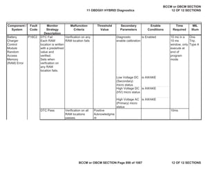 Component /
System
Fault
Code
Monitor
Strategy
Description
Malfunction
Criteria
Threshold
Value
Secondary
Parameters
Enable
Conditions
Time
Required
MIL
Illum
Battery
Charger
Control
Module
Random
Access
Memory
(RAM) Error
DTC Fail
Each RAM
location is written
with a predefined
value and
verified.
Sets when
verfication on
any RAM
location fails.
Verification on any
RAM location fails
Diagnostic
enable calibration
is Enabled 10 ms in a
10 ms
window, only
execute at
end of
program
mode
One
Trip,
Type A
Low Voltage DC
(Secondary)
micro status
is AWAKE
High Voltage DC
(HV) micro status
is AWAKE
High Voltage AC
(Primary) micro
status
is AWAKE
DTC Pass Verification on all
RAM locations
passes.
Positive
Acknowledgme
nt
10ms
P16C2
11 OBDG01 HYBRID Diagnostics
BCCM or OBCM SECTION
12 OF 12 SECTIONS
BCCM or OBCM SECTION Page 898 of 1087 12 OF 12 SECTIONS
 