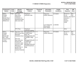 Component /
System
Fault
Code
Monitor
Strategy
Description
Malfunction
Criteria
Threshold
Value
Secondary
Parameters
Enable
Conditions
Time
Required
MIL
Illum
Battery
Charger
Control
Module Read
Only Memory
(ROM) Error
DTC Fail
Sets When
checksum
verification on
application/calibr
ation area fails
Checksum
verification fails
Diagnostic
enable calibration
is Enabled 20 ms in a
20 ms
window, only
execute at
end of
program
mode
One
Trip,
Type A
Low Voltage DC
(Secondary)
micro status
is AWAKE
DTC Pass Checksum
verification passes
20ms
Battery
Charger
Control
Module SPI
Bus 1 (SPI
Communicatio
n Fault -
Primary)
Sub-Test 1 of 5
SPI Primary Mico
Message
Checksum Error
DTC Fail
Sets when any
Primary SPI
checksum error
count for a SPI
Message is
greater than or
equal to the
counter threshold
MessageChkSumEr
rCntr[AC Meas
Msg], OR
MessageChkSumEr
rCntr[OBD Msg],
OR
MessageChkSumEr
rCntr[Primary
Status], OR
MessageChkSumEr
rCntr[Temperature
Msg]
>= 2
>= 2
>= 2
>= 2
Diagnostic
enable calibration
is Enabled 44 ms in a
44 ms
window
One
Trip,
Type A
P16C1
P16C4
11 OBDG01 HYBRID Diagnostics
BCCM or OBCM SECTION
12 OF 12 SECTIONS
BCCM or OBCM SECTION Page 899 of 1087 12 OF 12 SECTIONS
 