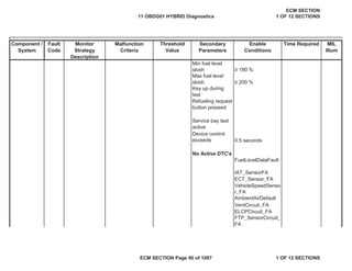 Secondary
Parameters
Enable
Conditions
Time Required MIL
Illum
Component /
System
Fault
Code
Monitor
Strategy
Description
Malfunction
Criteria
Threshold
Value
• 190 %
” 200 %
0.5 seconds
FuelLevelDataFault
IAT_SensorFA
ECT_Sensor_FA
VehicleSpeedSenso
r_FA
AmbientAirDefault
VentCircuit_FA
ELCPCircuit_FA
FTP_SensorCircuit_
FA
Min fuel level
slosh
Max fuel level
slosh
Key up during
test
Refueling request
button pressed
Service bay test
active
Device control
exceeds
No Active DTC's
11 OBDG01 HYBRID Diagnostics
ECM SECTION
1 OF 12 SECTIONS
ECM SECTION Page 90 of 1087 1 OF 12 SECTIONS
 