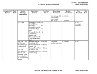 Component /
System
Fault
Code
Monitor
Strategy
Description
Malfunction
Criteria
Threshold
Value
Secondary
Parameters
Enable
Conditions
Time
Required
MIL
Illum
Low Voltage DC
(Secondary)
micro status
is AWAKE
SPI mode = NORMAL
DTC Pass MessageChkSumEr
rCntr[AC Meas
Msg], AND
MessageChkSumEr
rCntr[OBD Msg],
AND
MessageChkSumEr
rCntr[Primary
Status], AND
MessageChkSumEr
rCntr[Temperature
Msg]
< 2
< 2
< 2
< 2
22 ms
(message
trans rate)
Sub-Test 2 of 5
SPI Primary
Micro Message
Timeout Error
DTC Fail
Sets when any
Primary SPI
Message is not
received within
an expected time
window
MessageTimer[AC
Meas Msg], OR
MessageTimer[OB
D Msg], OR
MessageTimer[Prim
ary Status], OR
MessageTimer[Tem
perature Msg]
>= 65 ms
>= 65 ms
>= 65 ms
>= 65 ms
Diagnostic
enable calibration
is Enabled 65 ms
11 OBDG01 HYBRID Diagnostics
BCCM or OBCM SECTION
12 OF 12 SECTIONS
BCCM or OBCM SECTION Page 900 of 1087 12 OF 12 SECTIONS
 